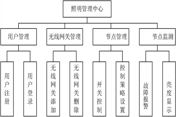 智能照明管理中心的程序設(shè)計(jì)！
