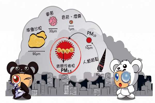 環(huán)境監(jiān)測系統(tǒng)PM2.5的采集流程！