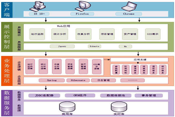 能源在線監(jiān)測(cè)系統(tǒng)服務(wù)架構(gòu)！