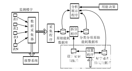 能耗監(jiān)測系統(tǒng)和智能樓宇系統(tǒng)聯(lián)動,實現(xiàn)建筑用能定額(圖1) image.png