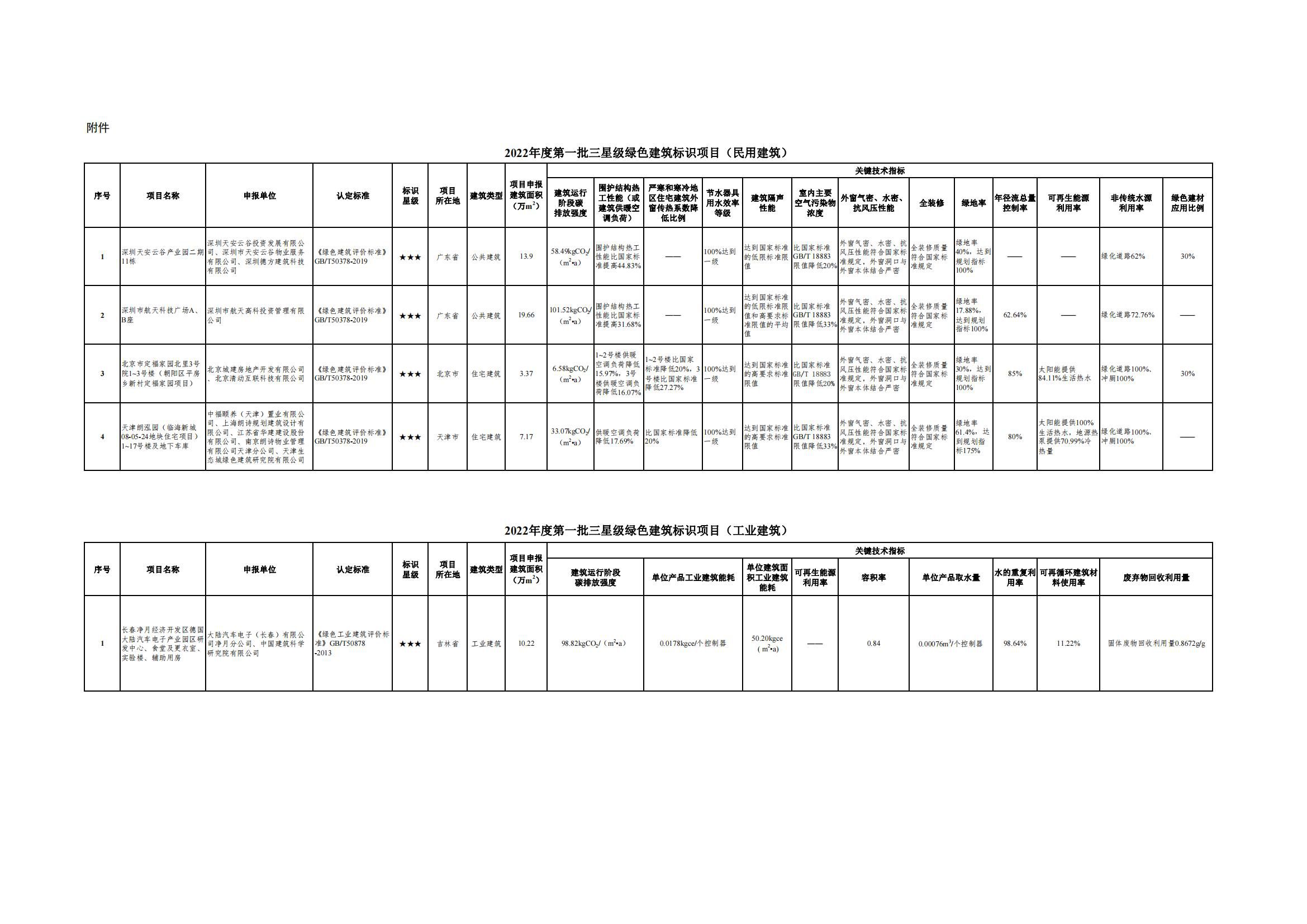 住房和城鄉(xiāng)建設部辦公廳發(fā)布2022年度第一批三星級綠色建筑標識項目(圖1) 20220909122027757_00.jpg