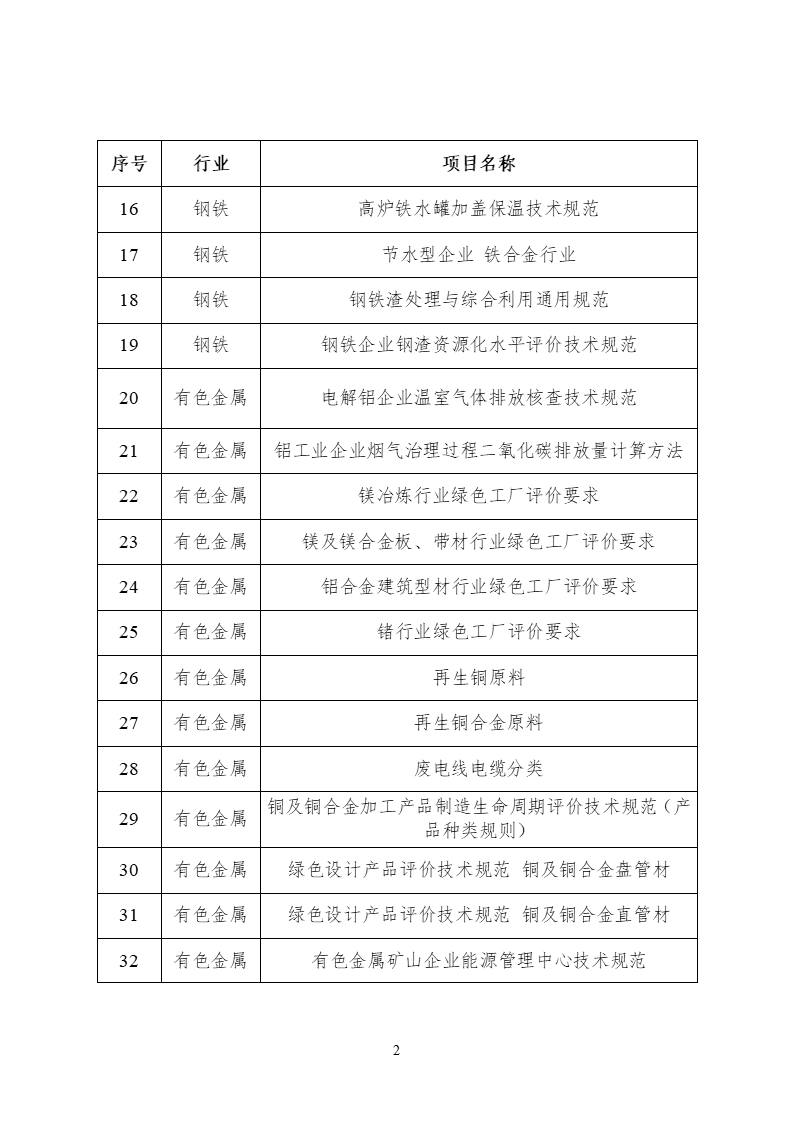 2022年度工業(yè)節(jié)能與綠色標(biāo)準(zhǔn)研究項(xiàng)目公示(圖3) 2022年度工業(yè)節(jié)能與綠色標(biāo)準(zhǔn)研究項(xiàng)目公示 (2).png