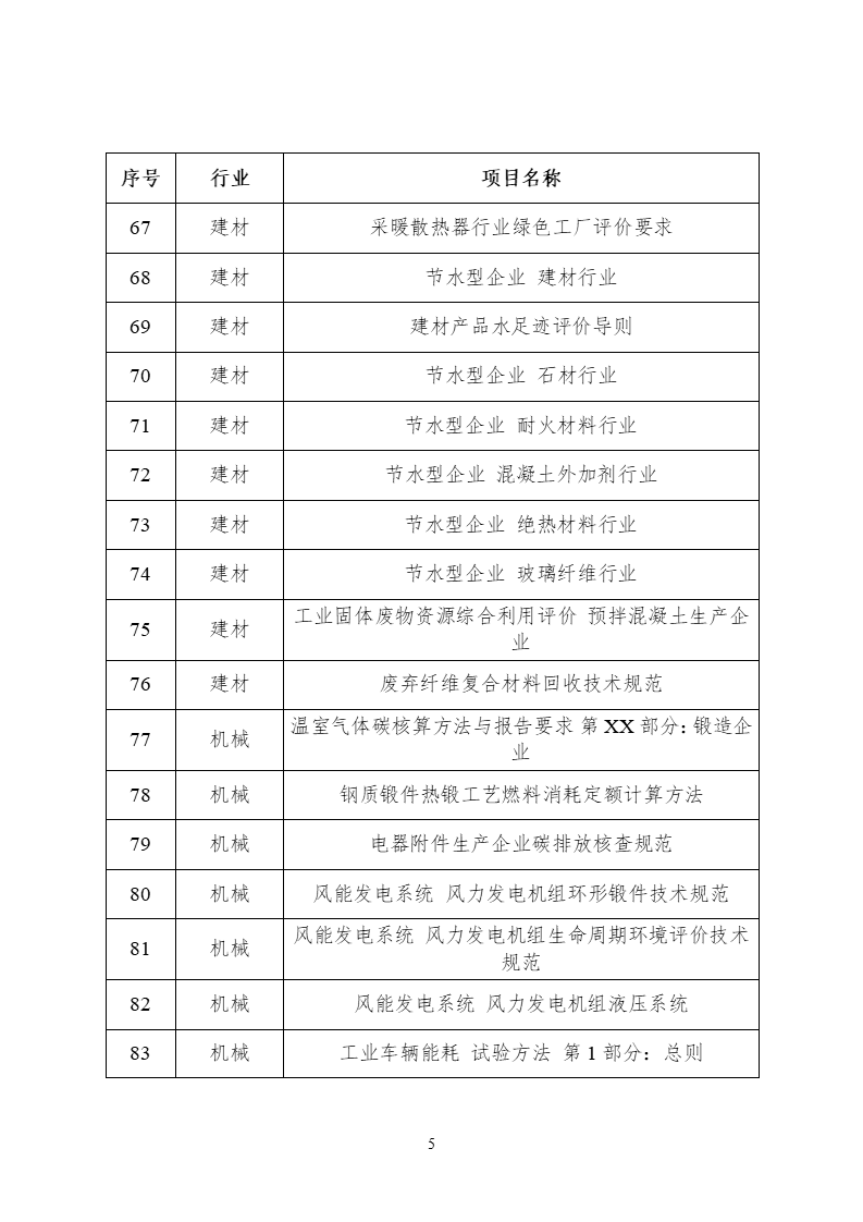2022年度工業(yè)節(jié)能與綠色標(biāo)準(zhǔn)研究項(xiàng)目公示(圖6) 2022年度工業(yè)節(jié)能與綠色標(biāo)準(zhǔn)研究項(xiàng)目公示 (5).png
