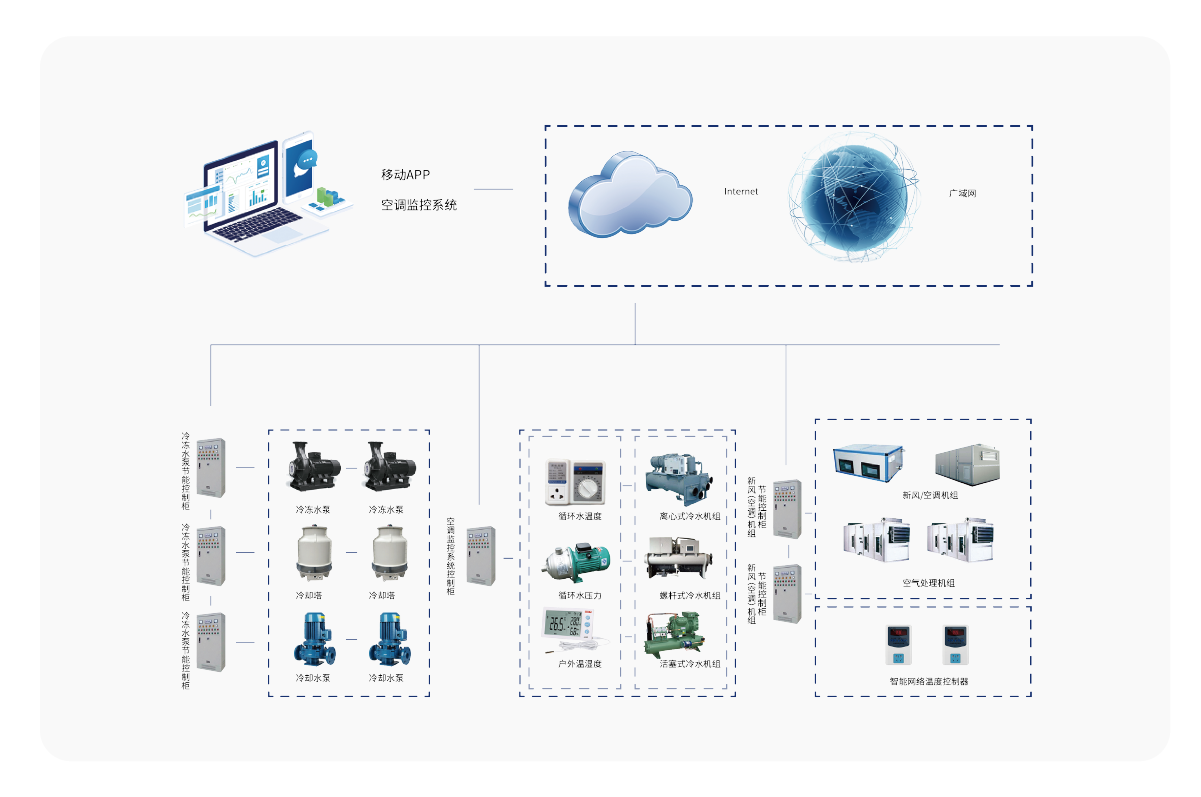 空調監(jiān)控系統(tǒng)(圖6) 空調監(jiān)控系統(tǒng)特點-15.png