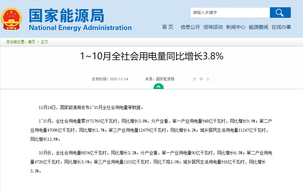 1~10月全社會用電量同比增長3.8% 1~10月全社會用電量同比增長3.8%