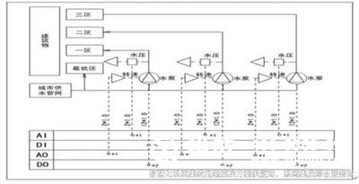 樓宇自控系統(tǒng)、智能化建筑