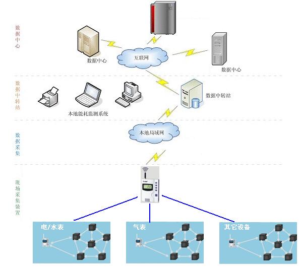建筑能效監(jiān)管系統(tǒng)的組成方案-建筑能耗節(jié)能管控平臺(tái) 建筑能效監(jiān)管系統(tǒng)的組成方案-建筑能耗節(jié)能管控平臺(tái)