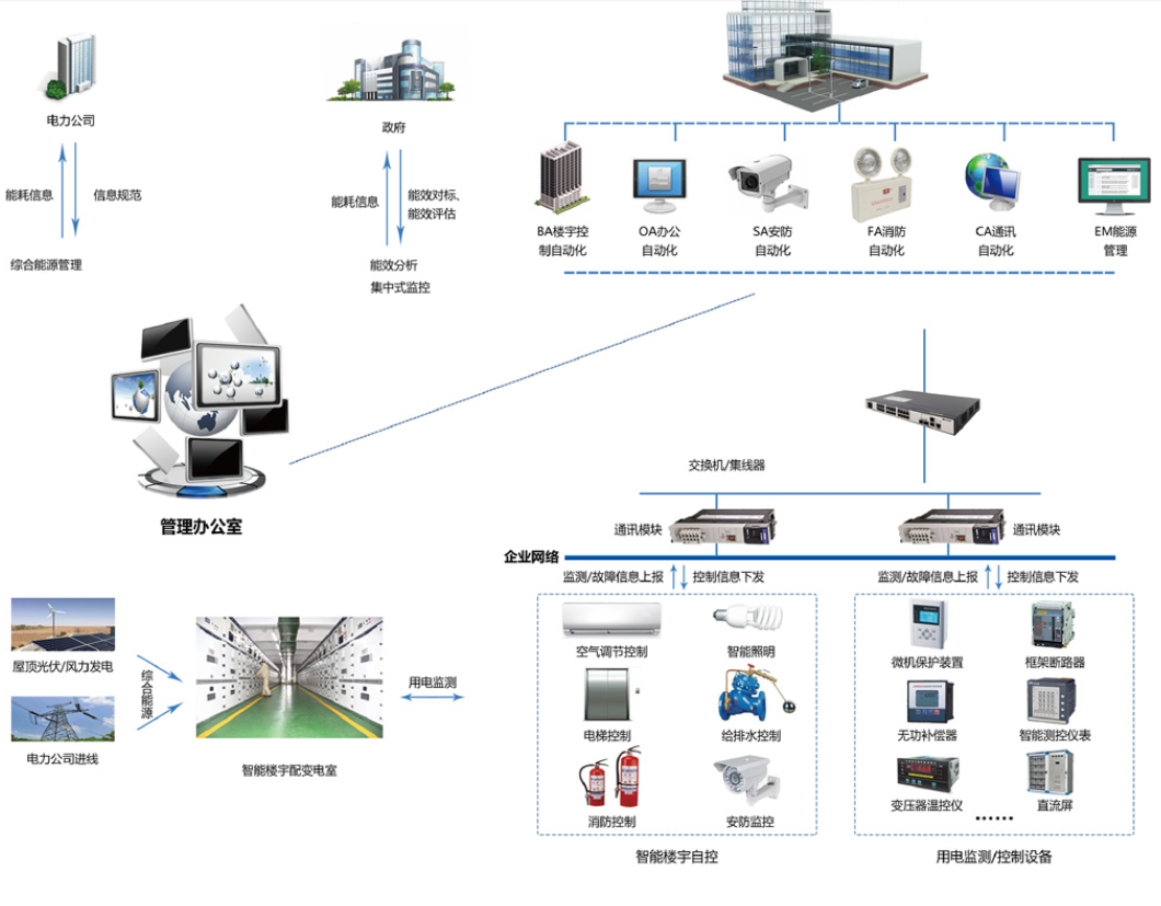 　　樓宇自控系統(tǒng)是將建筑物或者建筑群內(nèi)的變配電、照明、電梯、空調(diào)、供熱、給排水、消防、安防等眾多分散設(shè)備的運(yùn)行、安全狀況、能源使用以及節(jié)能管理實(shí)行集中監(jiān)控、管理和分散控制的建筑物管理與控制系統(tǒng)。能夠減少設(shè)備故障，降低維護(hù)和運(yùn)營成本，提高建筑整體運(yùn)營水平，提供健康、智能、舒適的環(huán)境，達(dá)到節(jié)能減排、低碳環(huán)保的目標(biāo)。