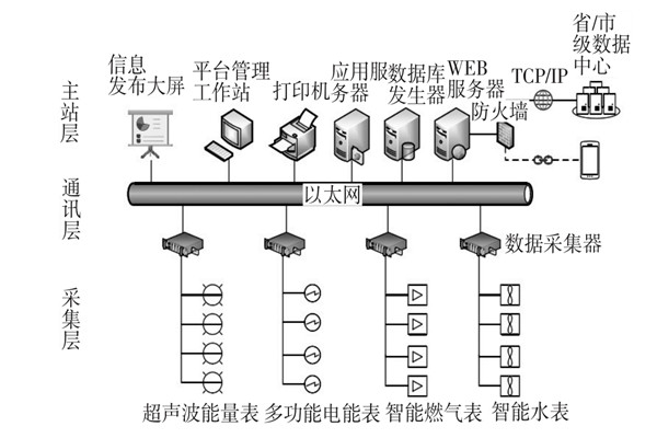 建筑能耗監(jiān)測(cè)系統(tǒng)三大主要層次！(圖1)