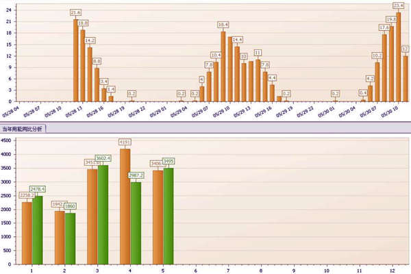 能耗監(jiān)測(cè)的數(shù)據(jù)上報(bào)與后臺(tái)管理！(圖1)